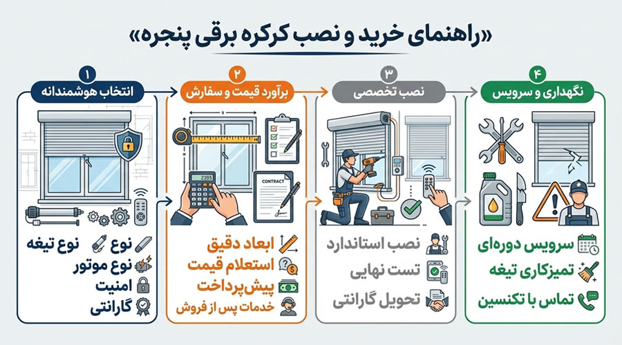 راهنمای خرید و نصب کرکره برقی پنجره